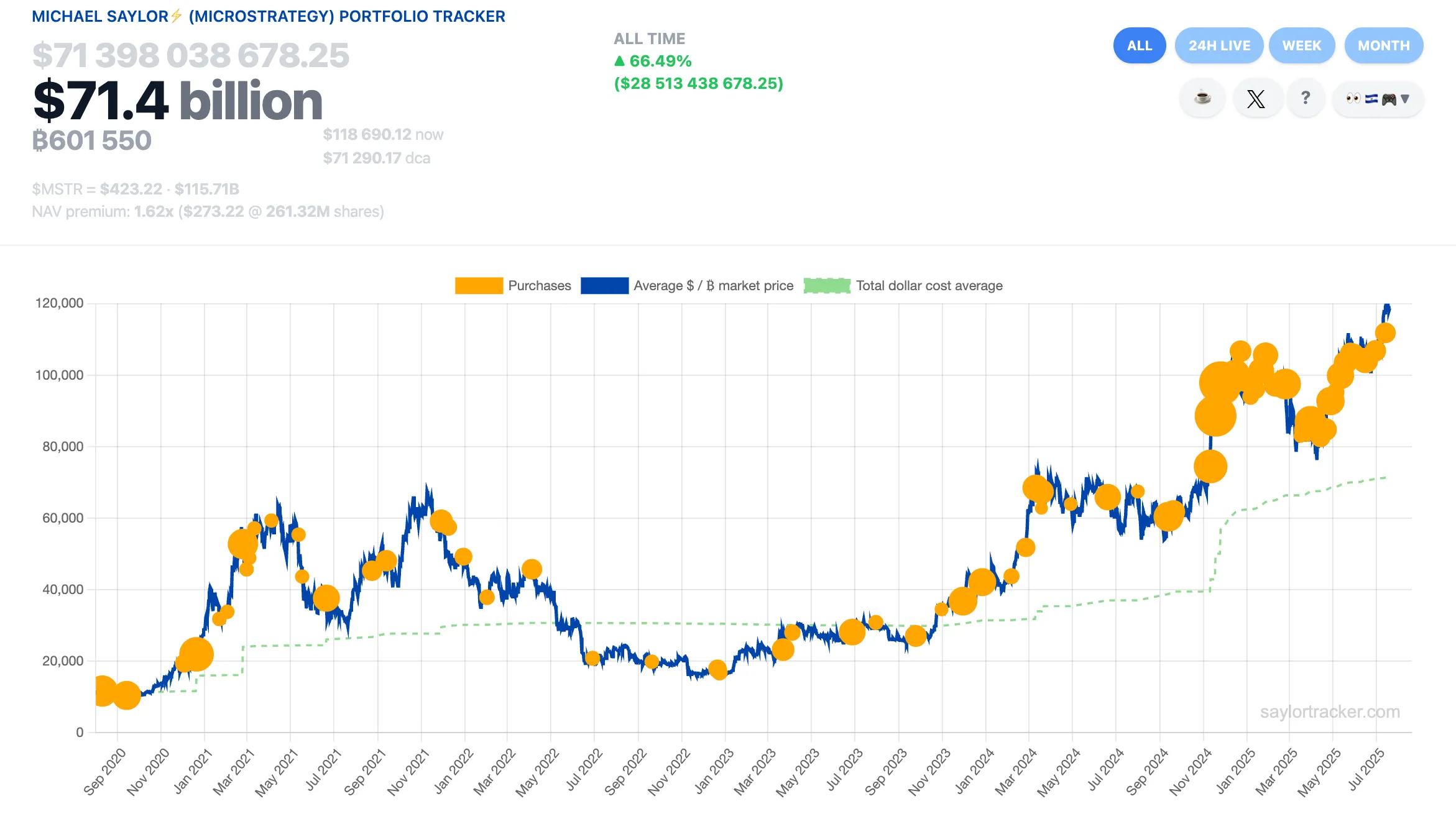 Strategy ส่งสัญญาณซื้อ Bitcoin เพิ่ม หลังถือครองทะลุ 600,000 BTC มูลค่ากว่า 71.4 พันล้านดอลลาร์