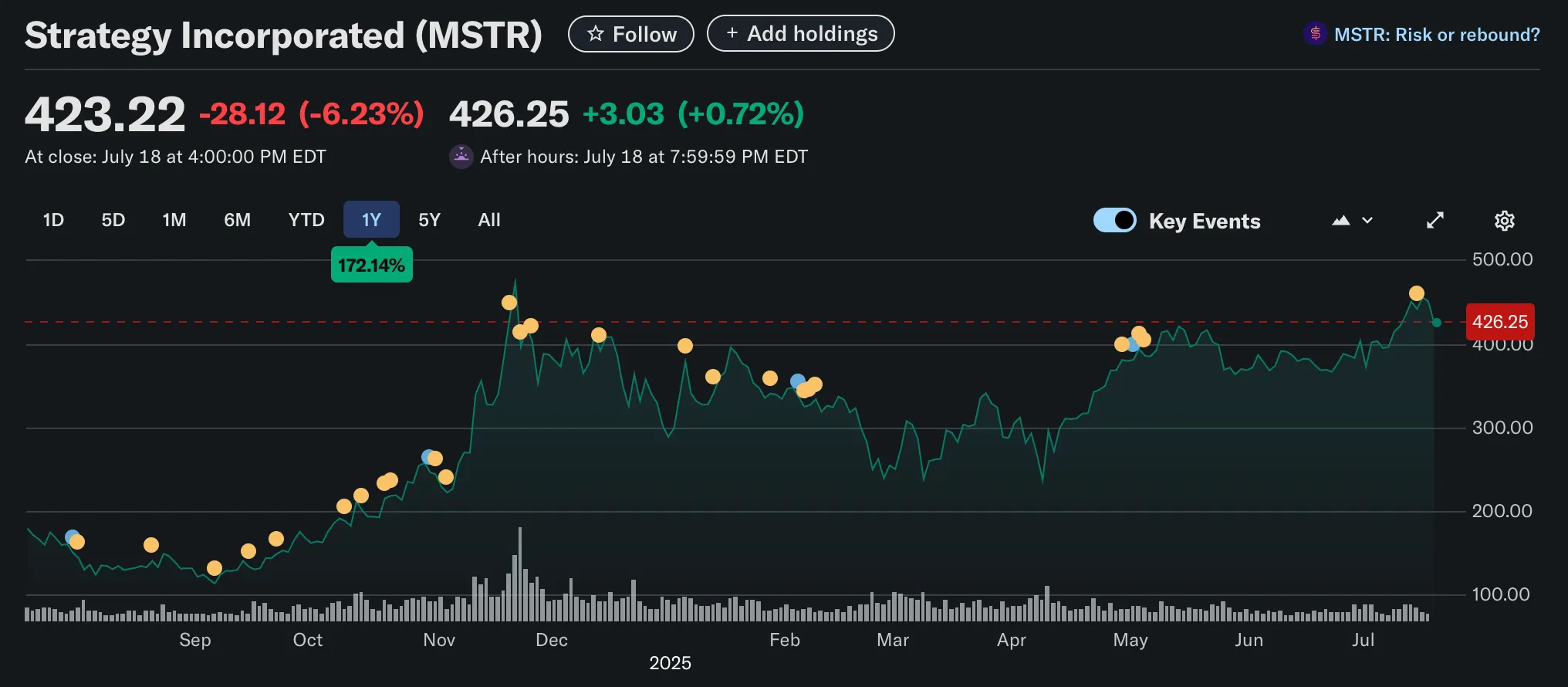 Strategy ส่งสัญญาณซื้อ Bitcoin เพิ่ม หลังถือครองทะลุ 600,000 BTC มูลค่ากว่า 71.4 พันล้านดอลลาร์
