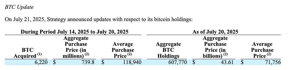 Strategy ซื้อ Bitcoin เพิ่มอีก 6,220 BTC ยอดถือครองทะลุ 607,770 BTC แล้ว