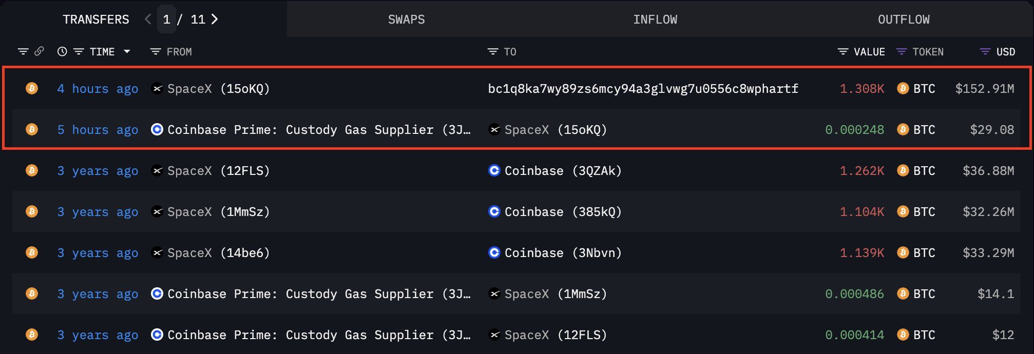SpaceX ขยับครั้งใหญ่ โอน Bitcoin มูลค่า 4.9 พันล้านบาทจาก 16 ที่รวมเป็นหนึ่ง – ชี้เป็นการ "ปรับกลยุทธ์"