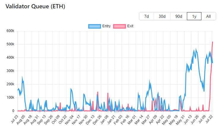 ETH ร่วง หลังคิวถอนสเตกสูงสุดรอบ 18 เดือน – นักลงทุนบางส่วนจ่อขายล็อกกำไร