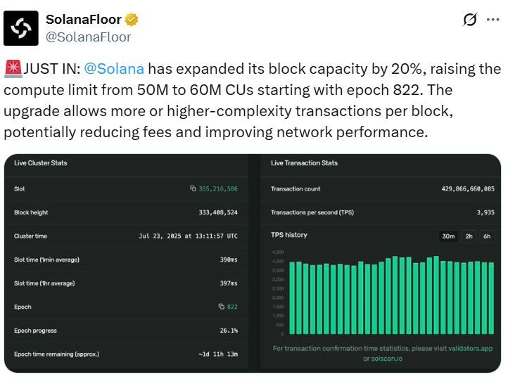Solana ขยายความจุบล็อกอีก 20% หนุนธุรกรรมไวขึ้น ค่าธรรมเนียมถูกลง