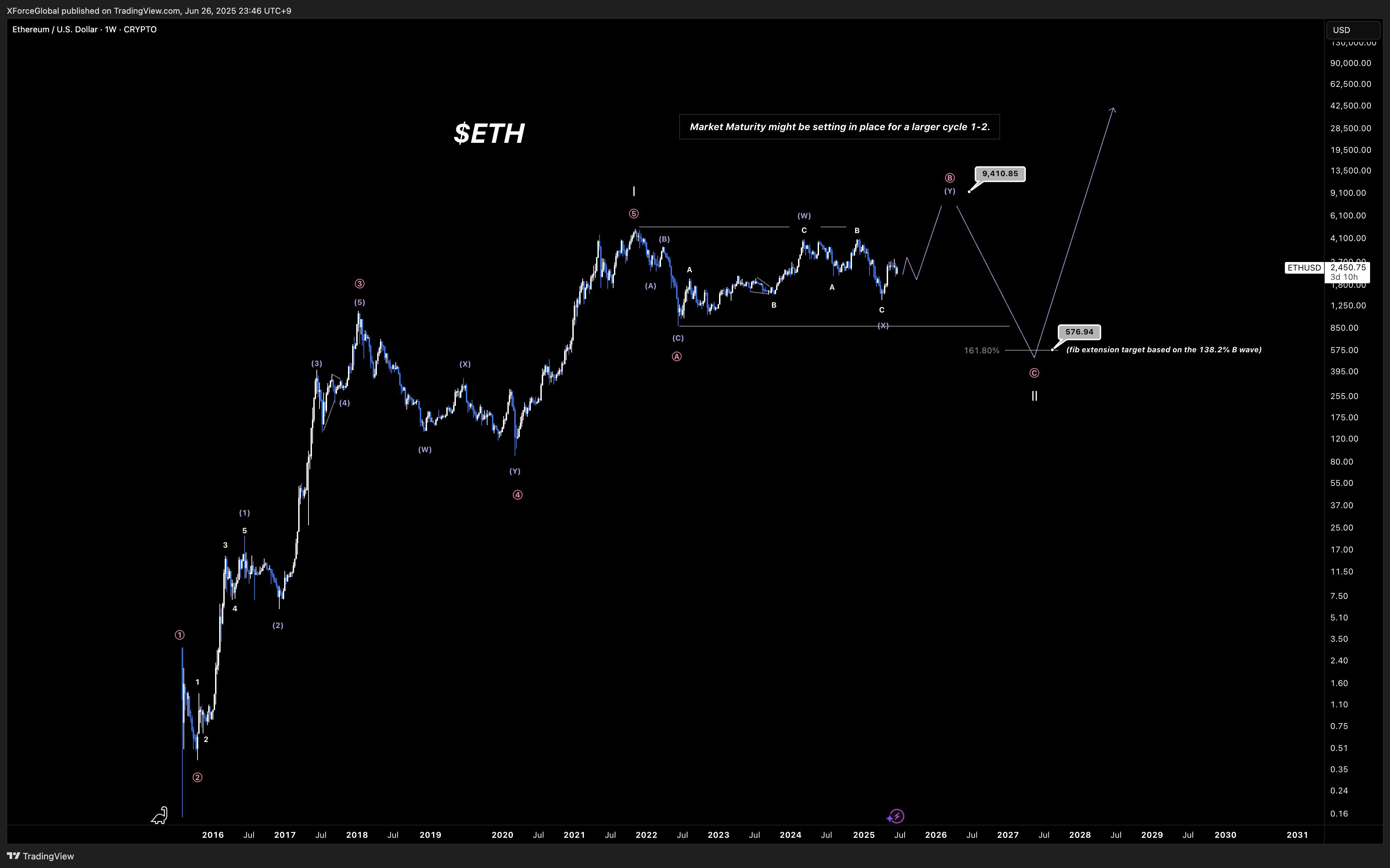 Ethereum กำลังเข้าสู่ช่วงขาขึ้นรอบใหม่? กูรูมองราคามีลุ้นแตะ $9,000