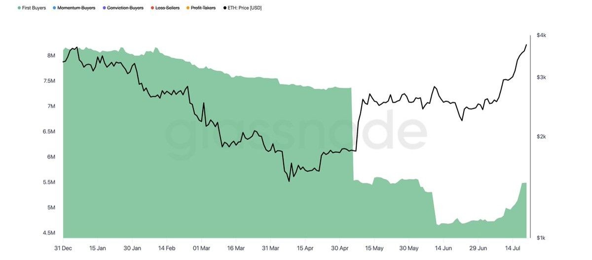 Ethereum กำลังเข้าสู่ช่วงขาขึ้นรอบใหม่? กูรูมองราคามีลุ้นแตะ $9,000