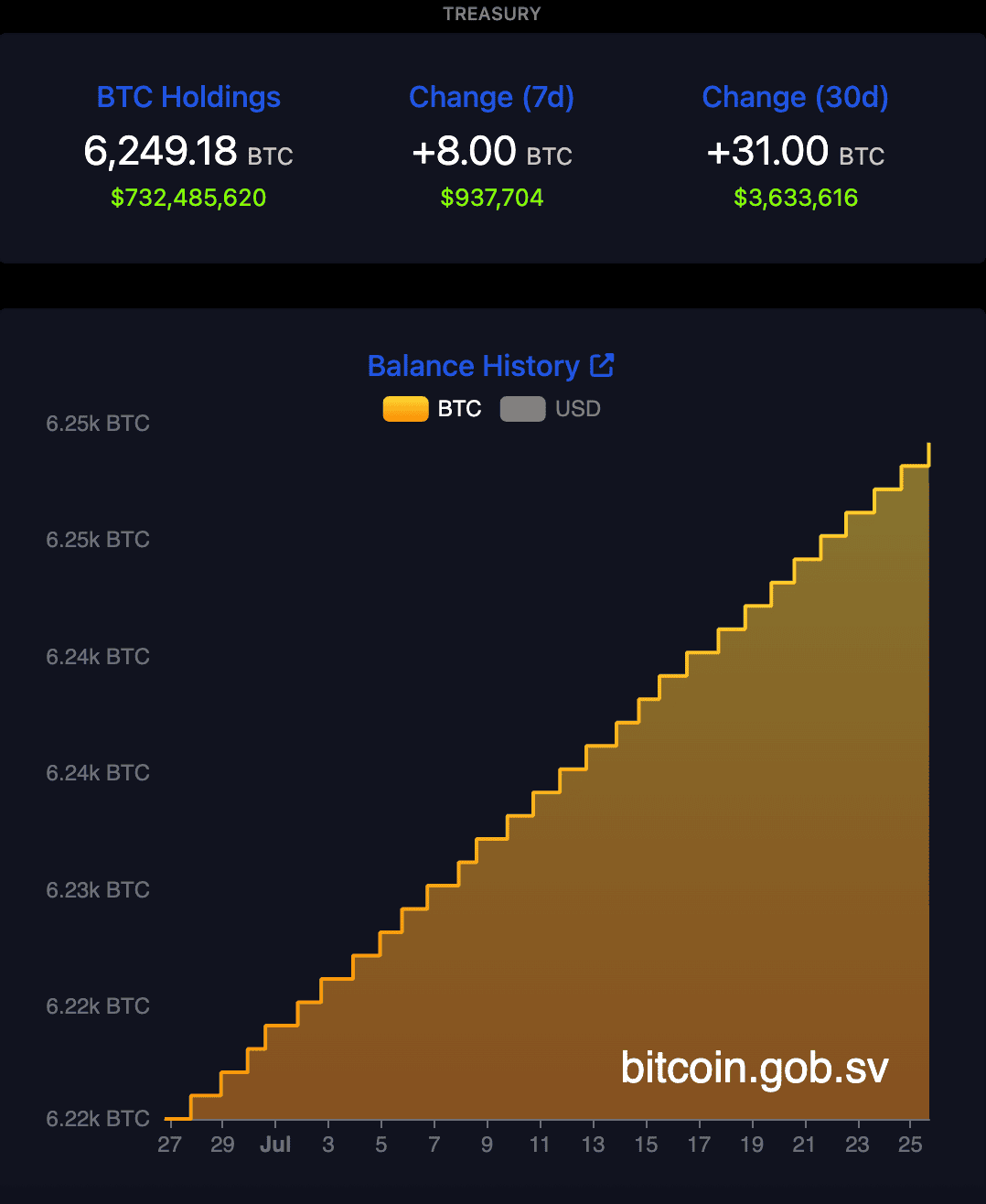 เอลซัลวาดอร์กับอนาคต Bitcoin ที่ไม่แน่นอน หลังทำข้อตกลงกับ IMF