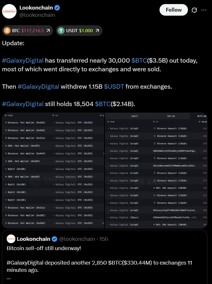 ดีลประวัติศาสตร์! นักลงทุนยุคแรกเทขายกว่า 80,000 Bitcoin ผ่าน Galaxy Digital มูลค่ารวมกว่า 9 พันล้านดอลลาร์!