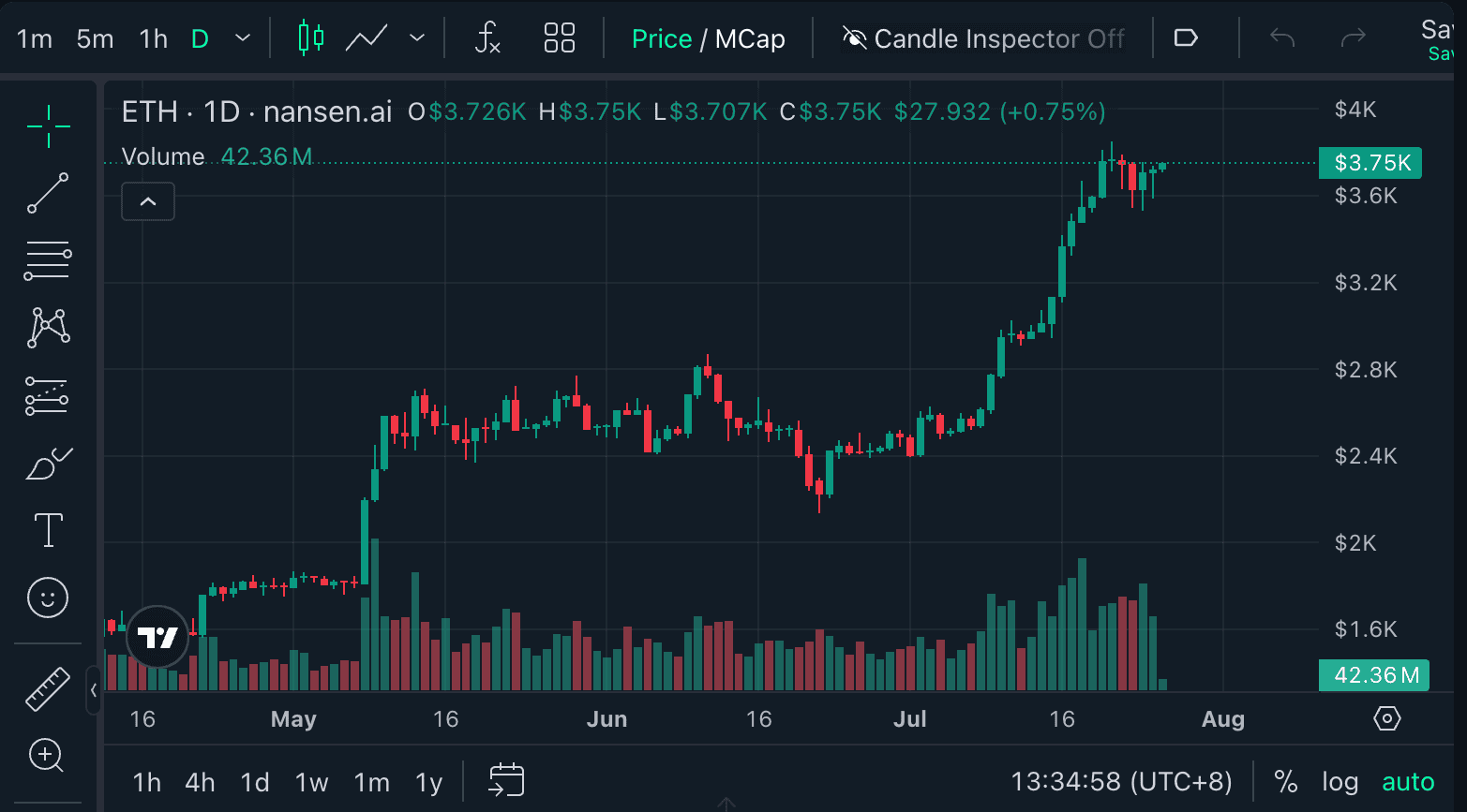 นักวิเคราะห์เตือน! ความนิยมในโซเชียลของ Ethereum พุ่งแรงเกิน อาจเสี่ยงต่อการปรับฐานในระยะสั้น