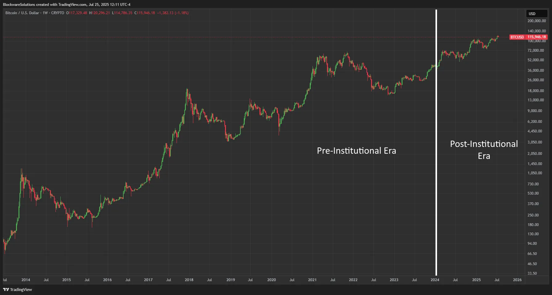 Bitcoin ETF ทำให้ราคาผันผวนน้อยลง นักวิเคราะห์คาด "ยุคตลาดหมีร่วงแรง" อาจสิ้นสุดแล้ว