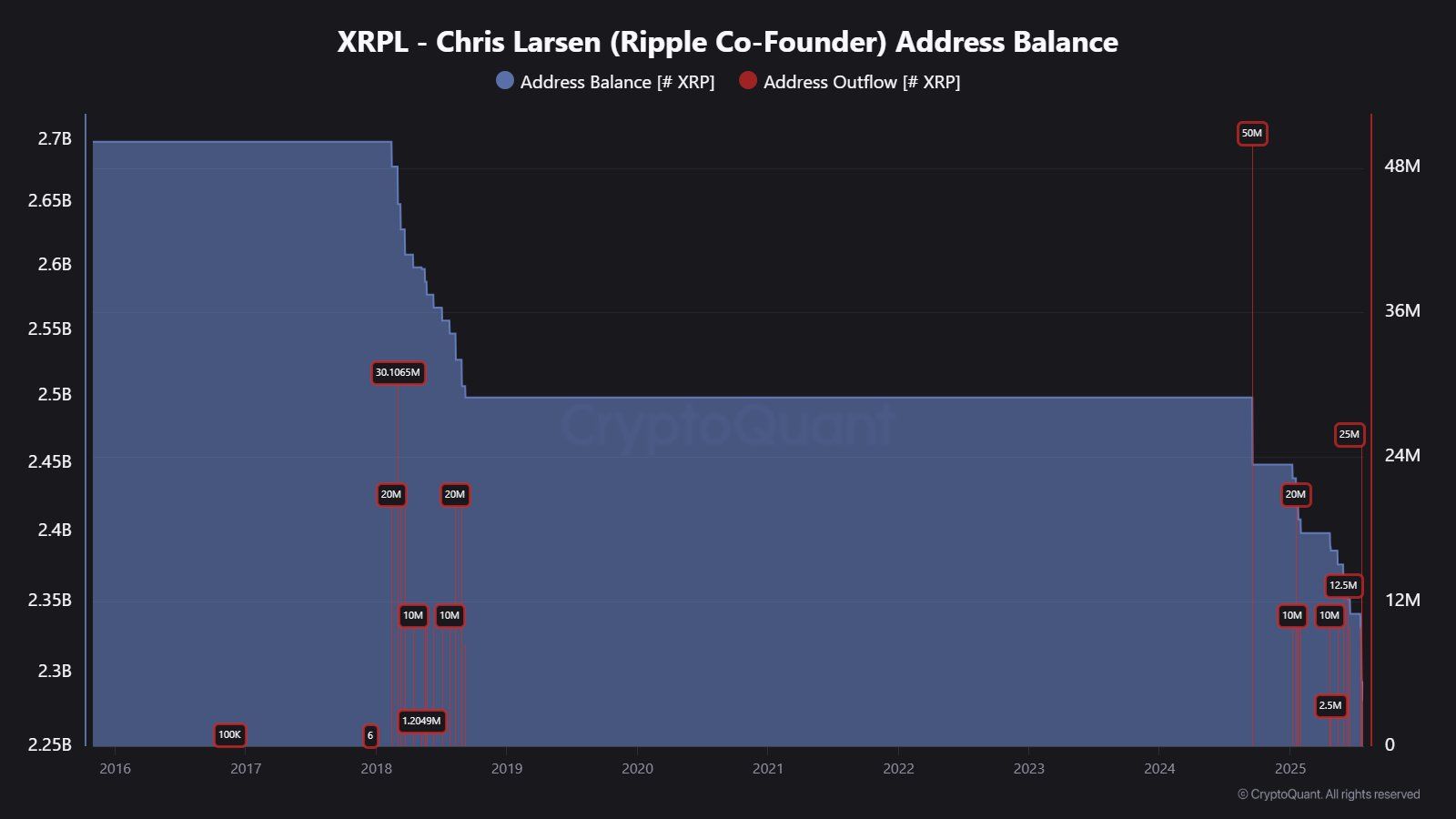 นักลงทุนผวา! ผู้ร่วมก่อตั้ง Ripple ยังเหลืออีกกว่า 2.58 พันล้าน XRP ให้เทขาย