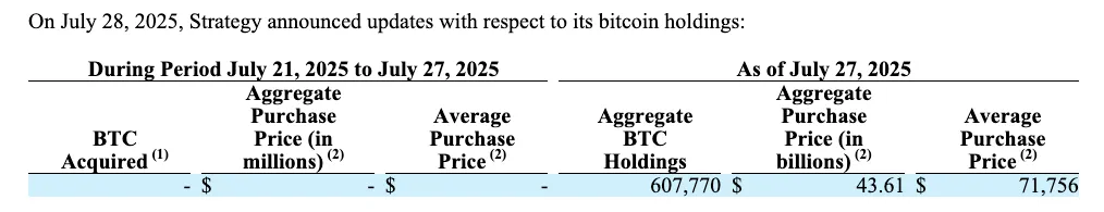 Strategy หยุดซื้อ Bitcoin อีกครั้งในสัปดาห์ที่ผ่านมา ท่ามกลางความผันผวนของราคา