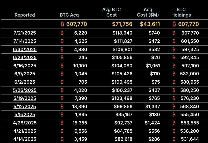Strategy หยุดซื้อ Bitcoin อีกครั้งในสัปดาห์ที่ผ่านมา ท่ามกลางความผันผวนของราคา