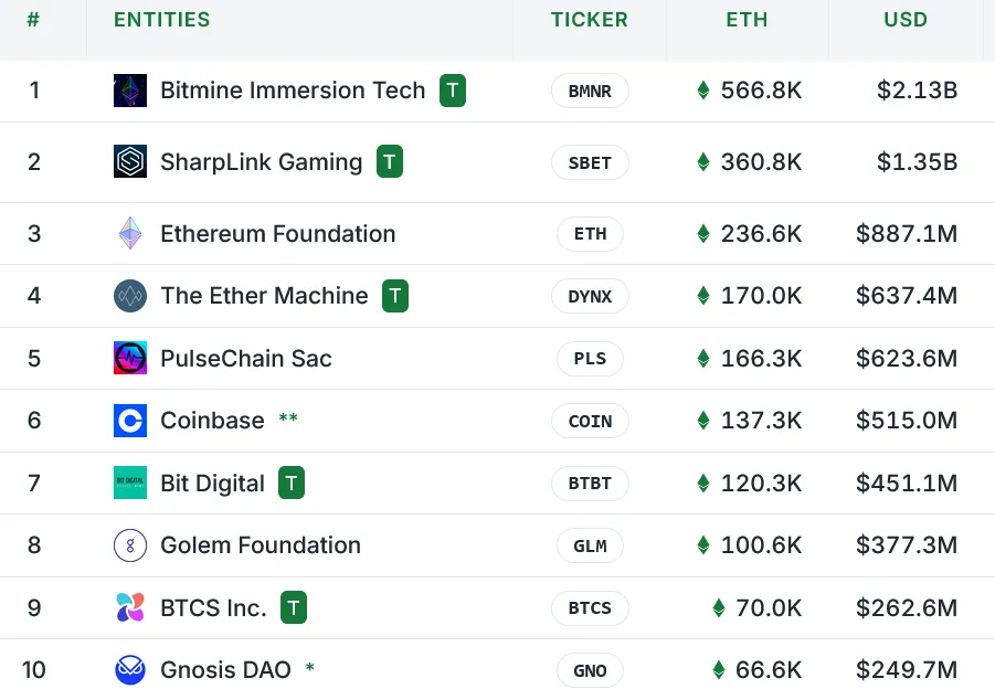 SharpLink เร่งสะสม ETH แข่ง BitMine ชิงผู้นำคลัง Ethereum แห่งโลกการลงทุน