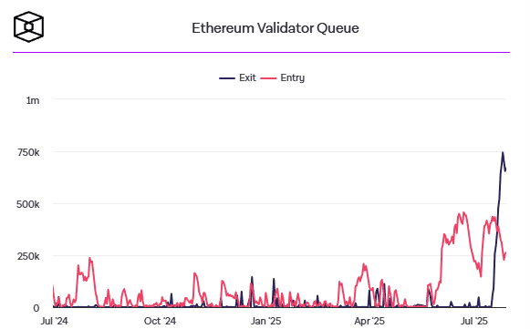 แรงเทขาย stETH สะเทือนเครือข่าย! คิวถอน Validator Ethereum แตะจุดสูงสุดเป็นประวัติการณ์