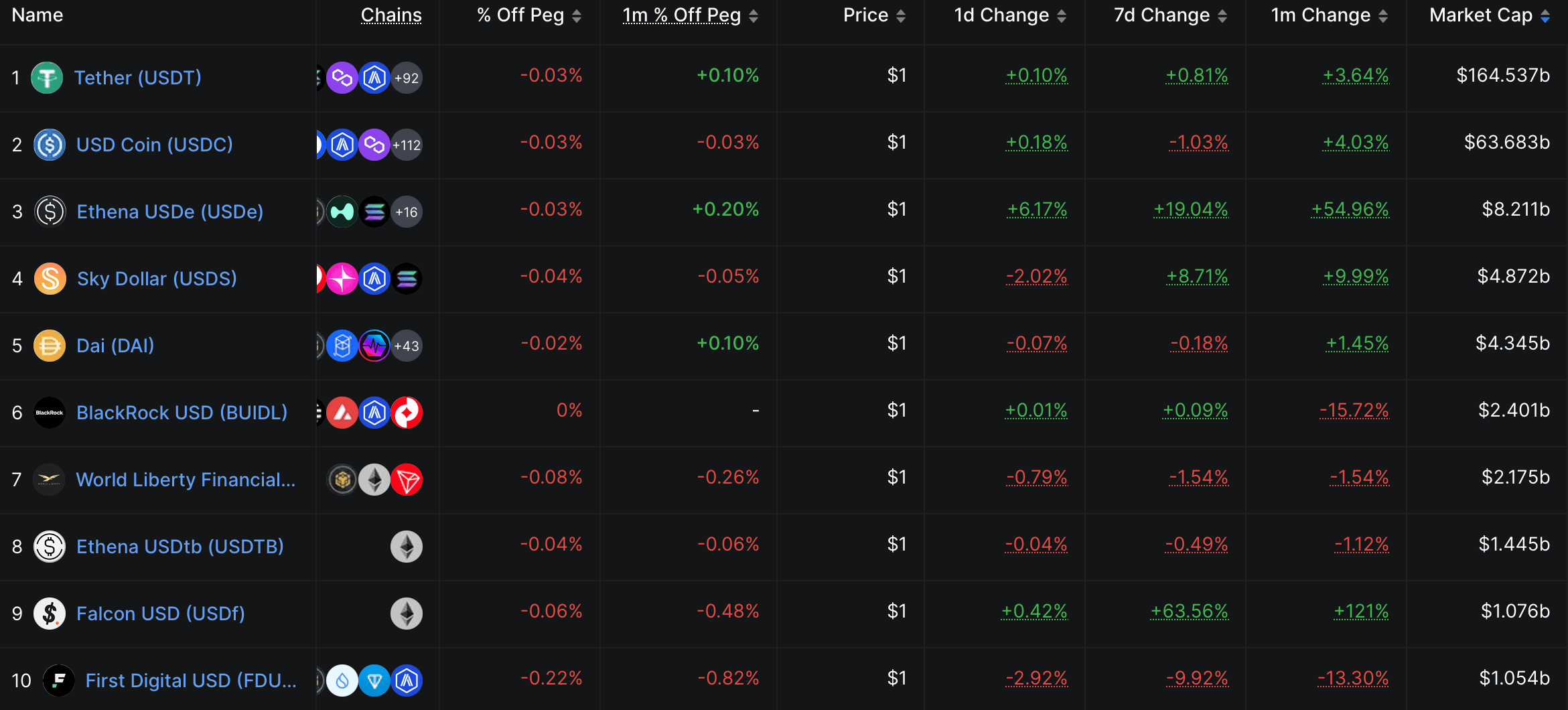 Tether โชว์กำไร Q2 พุ่ง 277% ขึ้นแท่นผู้ถือพันธบัตรสหรัฐฯ อันดับ 18 ของโลก