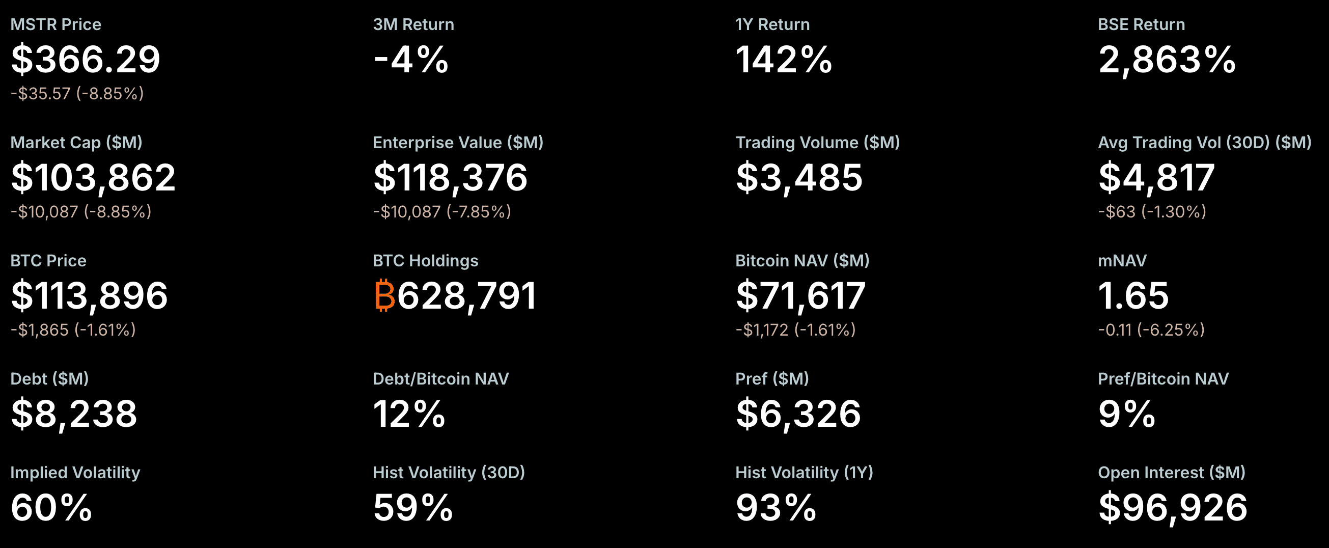 Strategy ระดมทุนกว่า 4.2 พันล้านดอลลาร์ ผ่าน STRC เพื่อสะสม Bitcoin ต่อ – ท่ามกลางเสียงวิจารณ์และการฟ้องร้อง