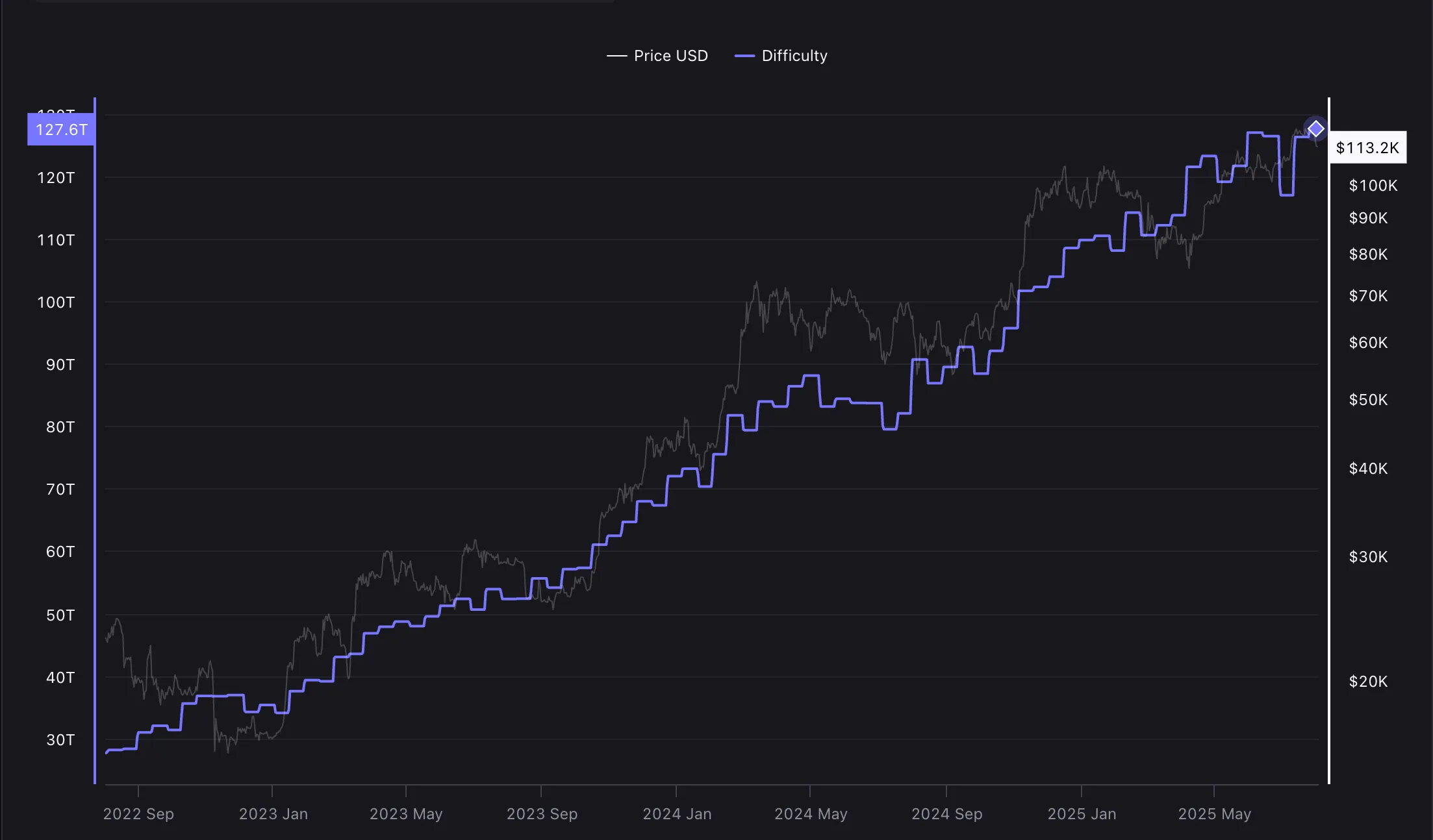 Bitcoin Mining Difficulty พุ่งแตะจุดสูงสุดใหม่ ก่อนคาดว่าจะปรับลดลง 3% วันที่ 9 ส.ค.