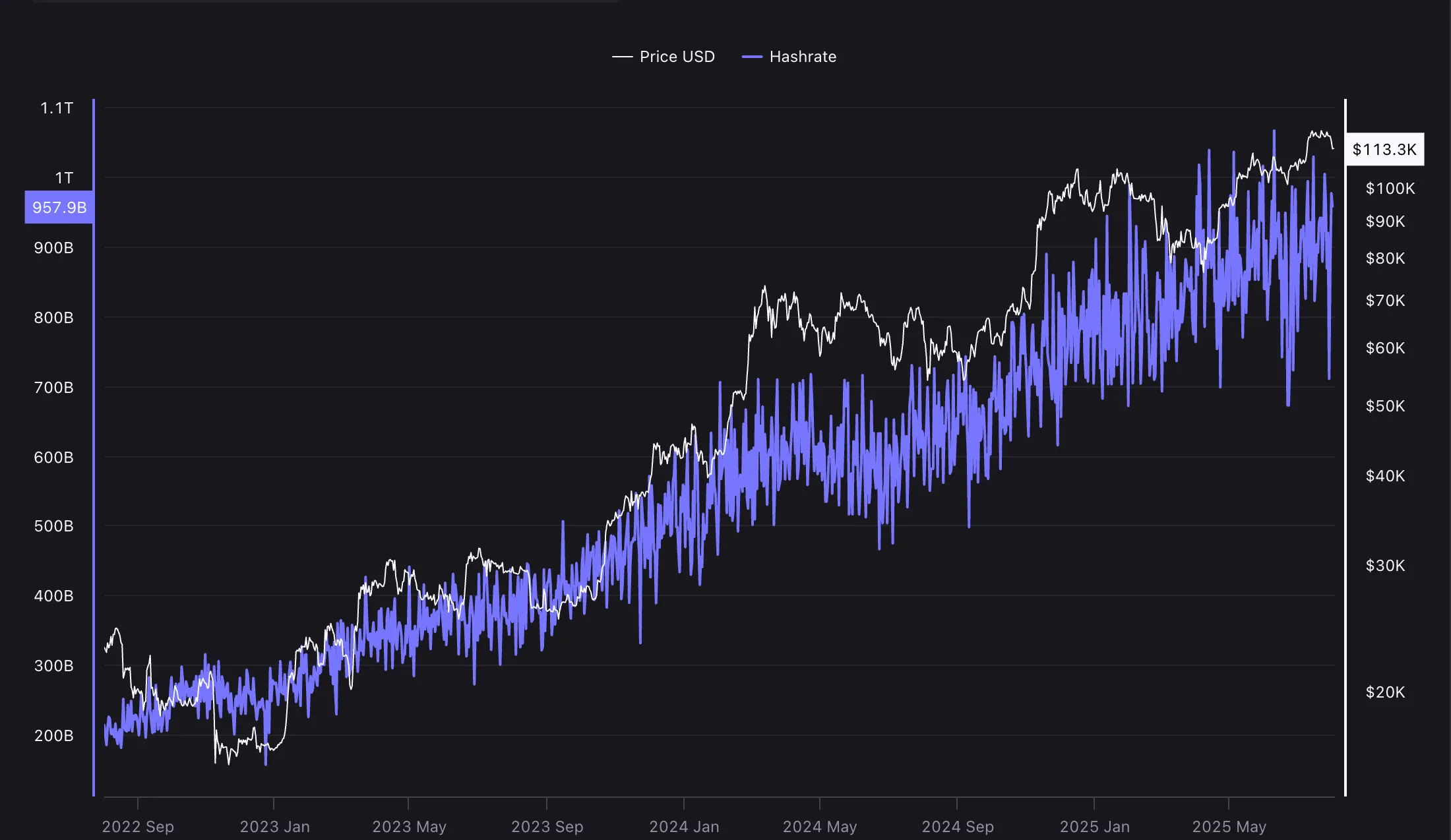 Bitcoin Mining Difficulty พุ่งแตะจุดสูงสุดใหม่ ก่อนคาดว่าจะปรับลดลง 3% วันที่ 9 ส.ค.