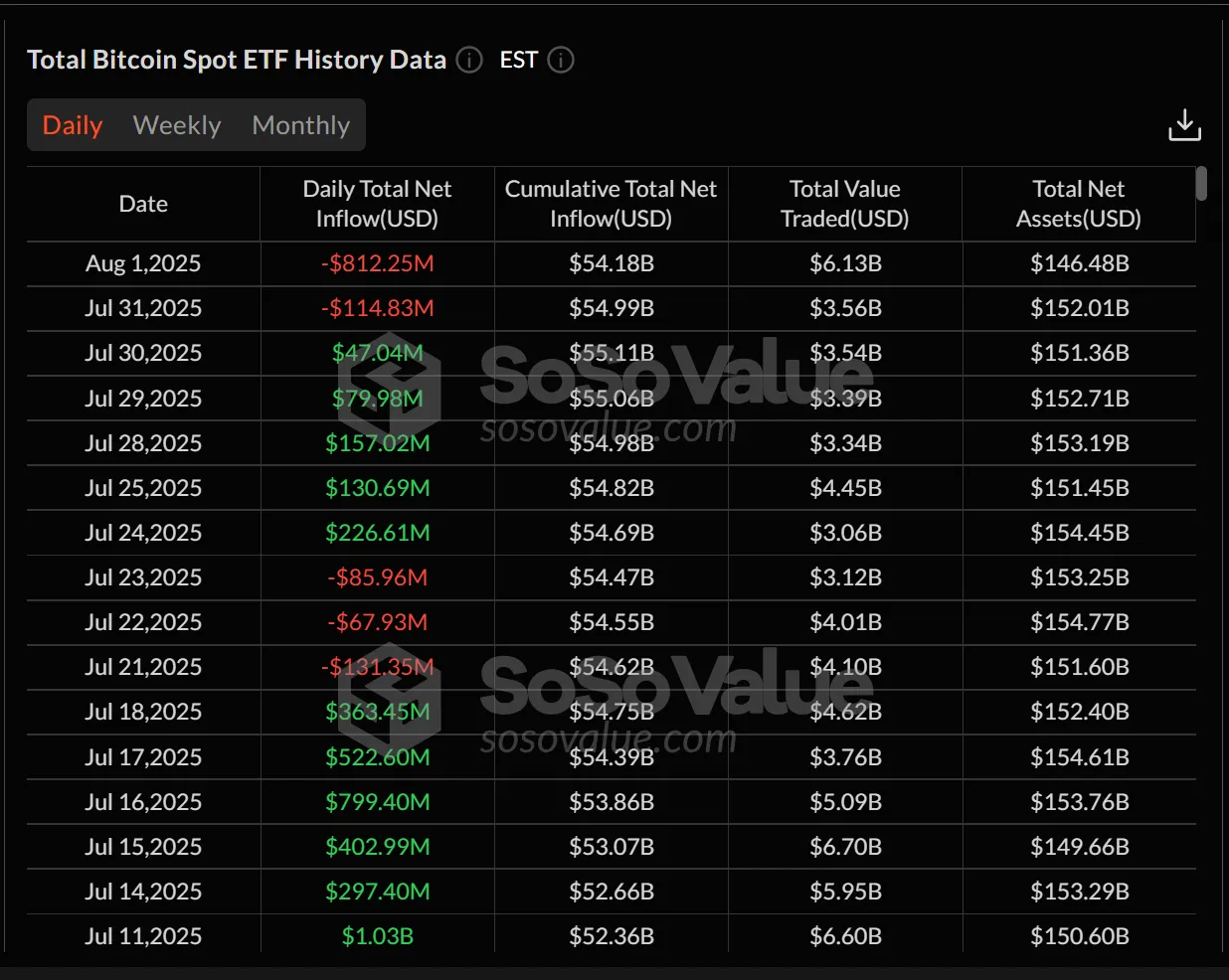 เงินไหลออก Spot Bitcoin ETF พุ่ง 812 ล้านดอลลาร์ วันเดียวหายเกือบทั้งสัปดาห์