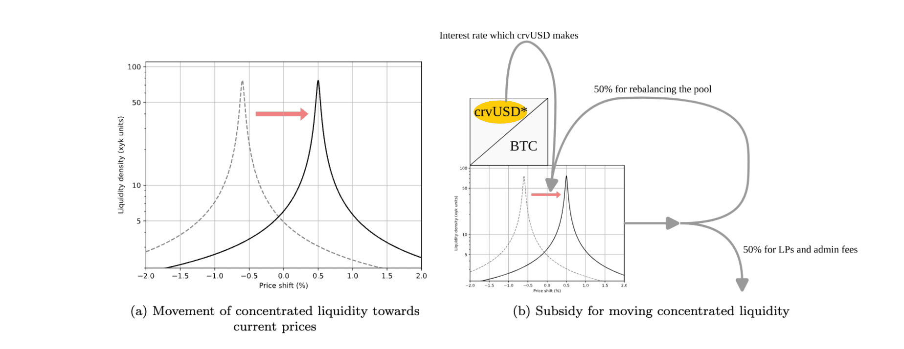 Curve เปิดตัว Yield Basis ช่วยลด Impermanent Loss บน Bitcoin และ Ether