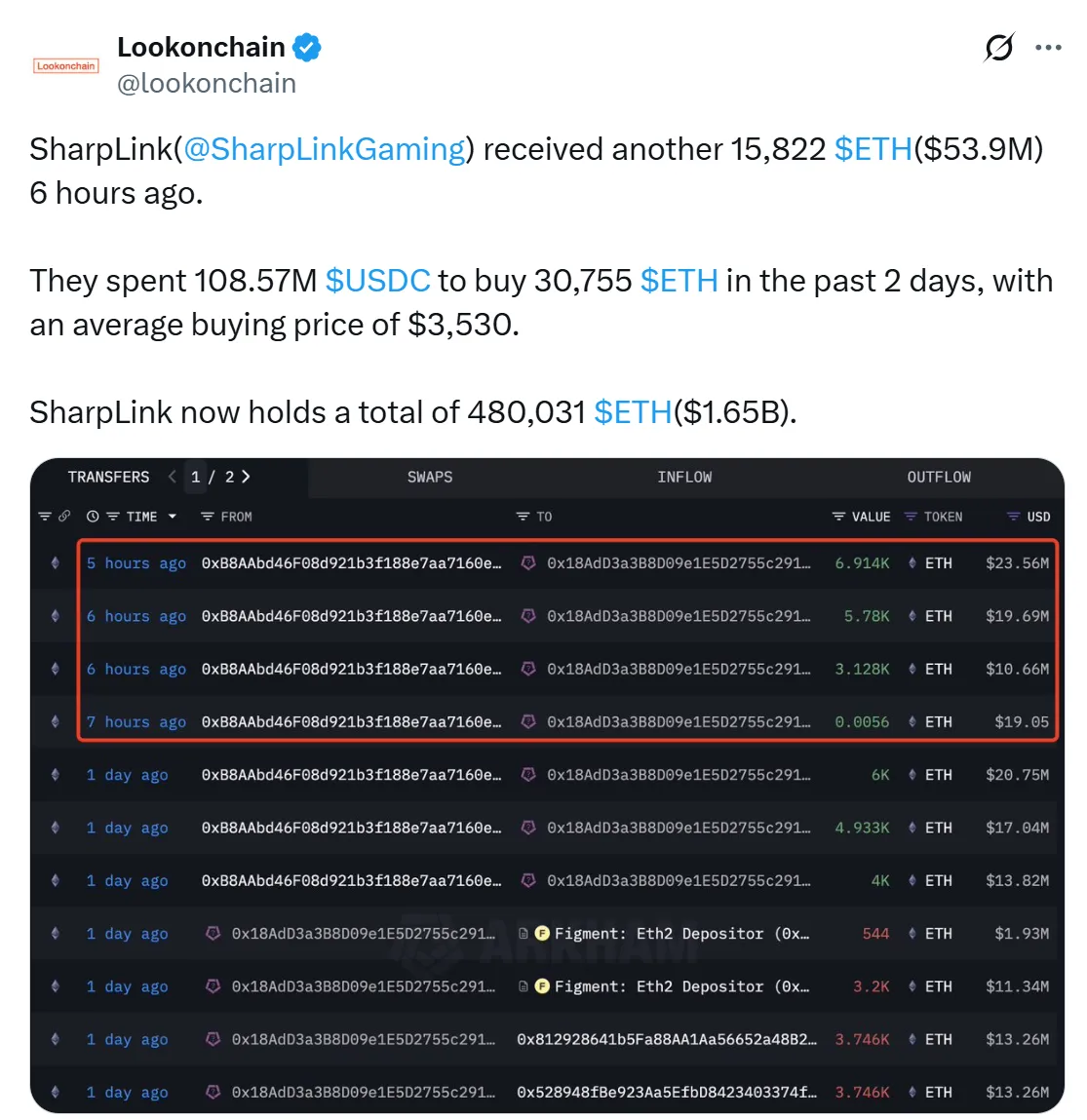 SharpLink และ Ether Machine เดินหน้าสะสม Ethereum ต่อเนื่อง ดัน ETH ขึ้นแท่นสินทรัพย์สำรององค์กร
