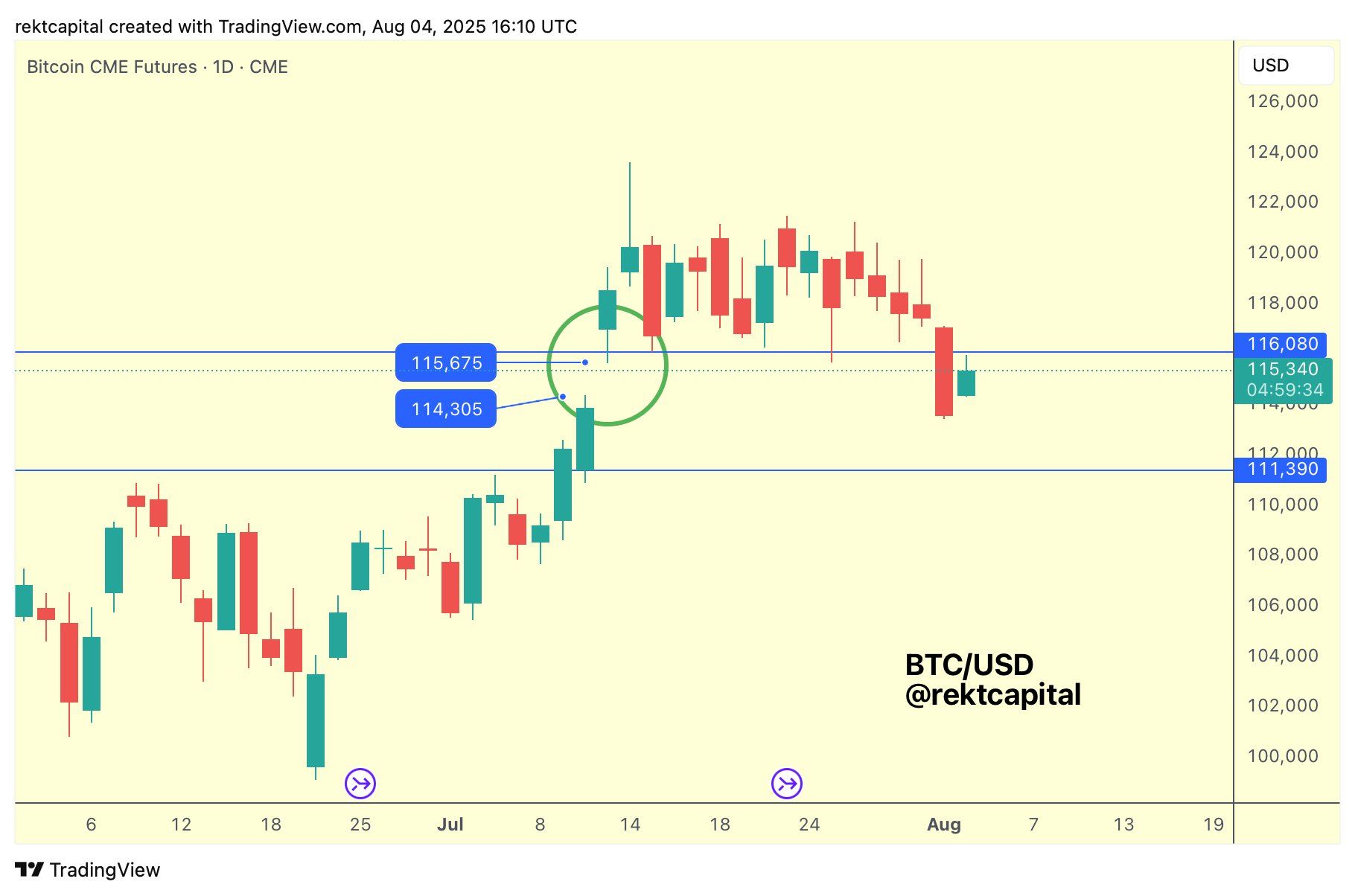 สัญญาณฟื้น? Bitcoin เริ่มรีบาวด์ นักลงทุนจับตาแนวรับ