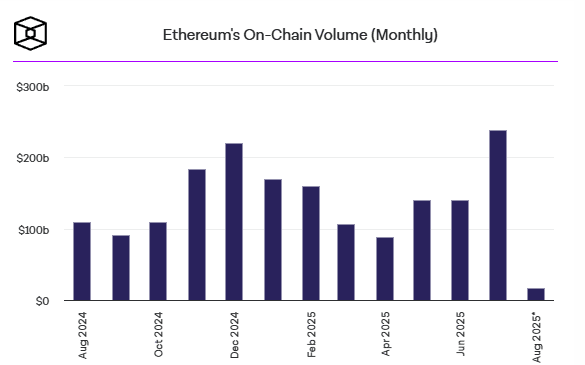 ETH ทำสถิติใหม่อีกครั้ง! ยอดธุรกรรมต่อเดือนสูงสุดนับตั้งแต่ปี 2021