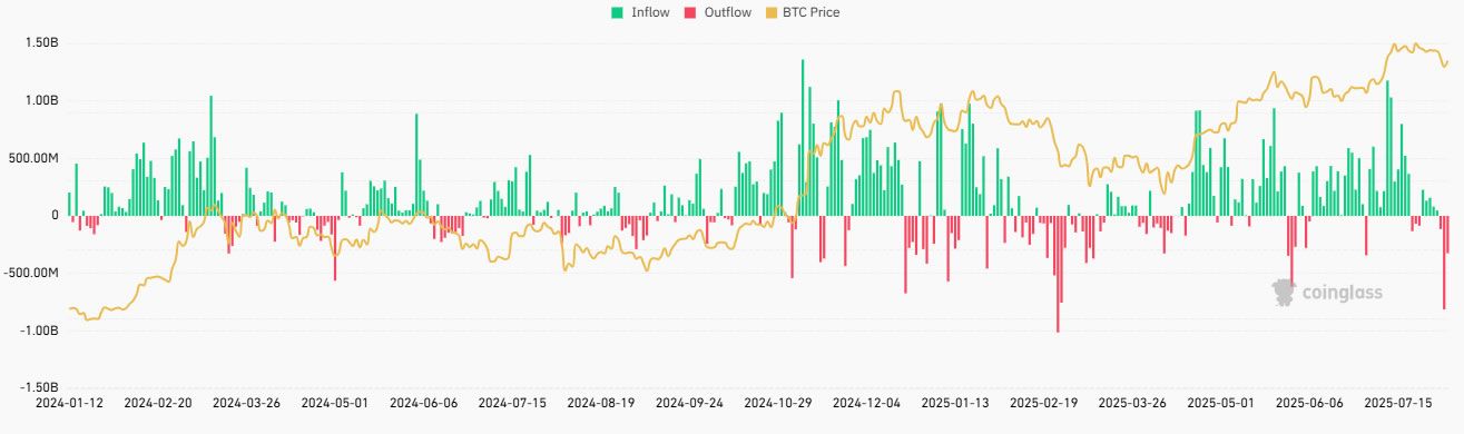 IBIT เงินไหลออก 292 ล้านดอลล์! BlackRock เจอแรงเทขายรุนแรงสุดในรอบ 2 เดือน