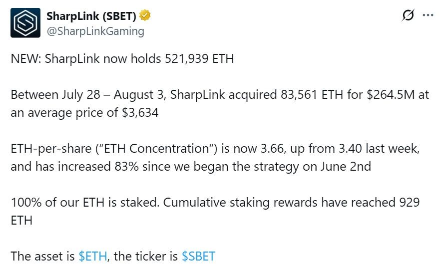SharpLink อัดซื้อเพิ่มกว่า 83,000 ETH! ดันพอร์ตแตะ 2 พันล้านดอลลาร์