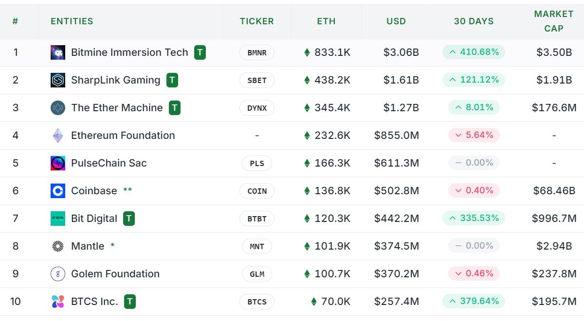 SharpLink อัดซื้อเพิ่มกว่า 83,000 ETH! ดันพอร์ตแตะ 2 พันล้านดอลลาร์