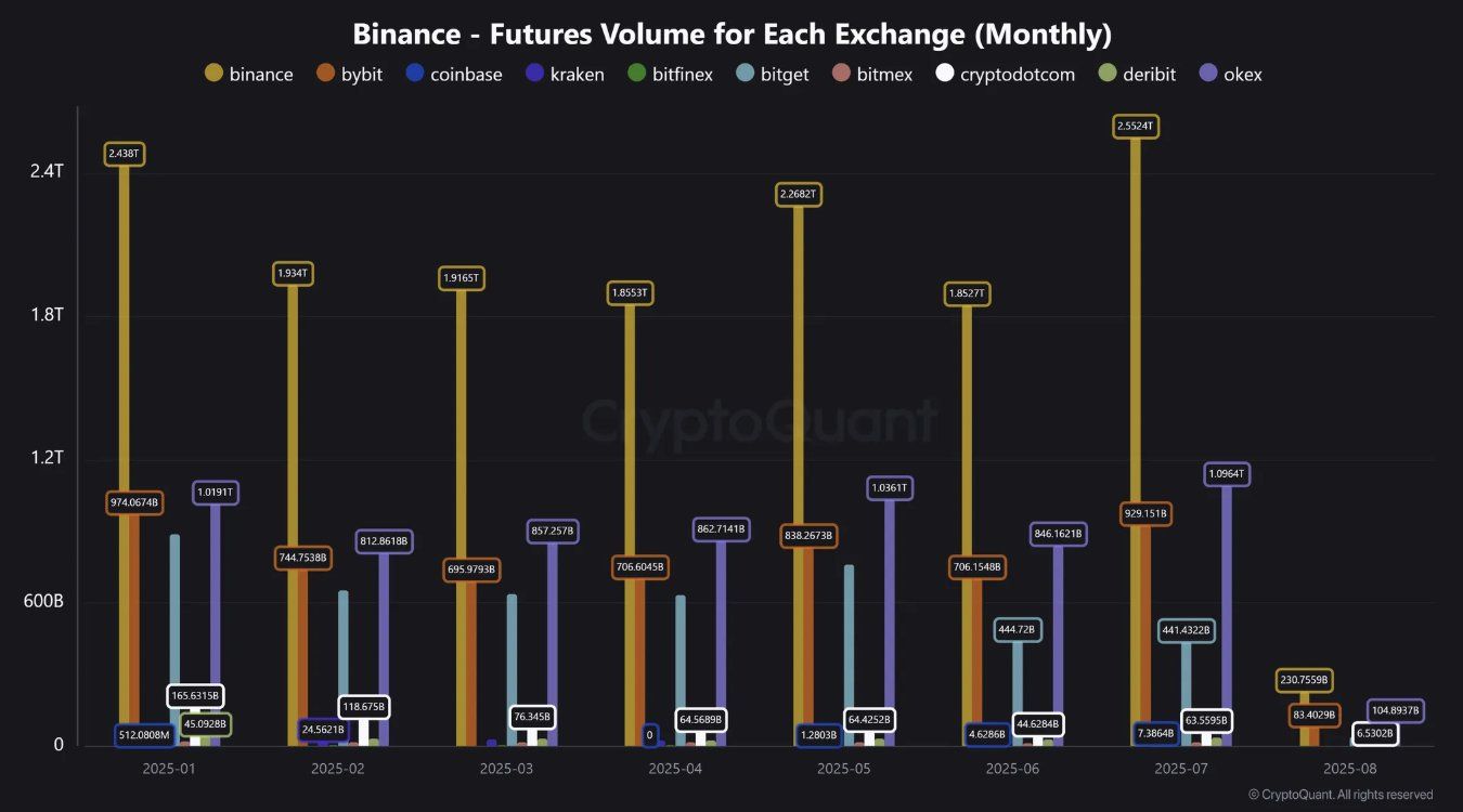 นักเทรดกลับมาแล้ว! ตลาดอนุพันธ์คริปโตพุ่งแรงนำโดย Binance – สะท้อนความคึกคักรอบใหม่