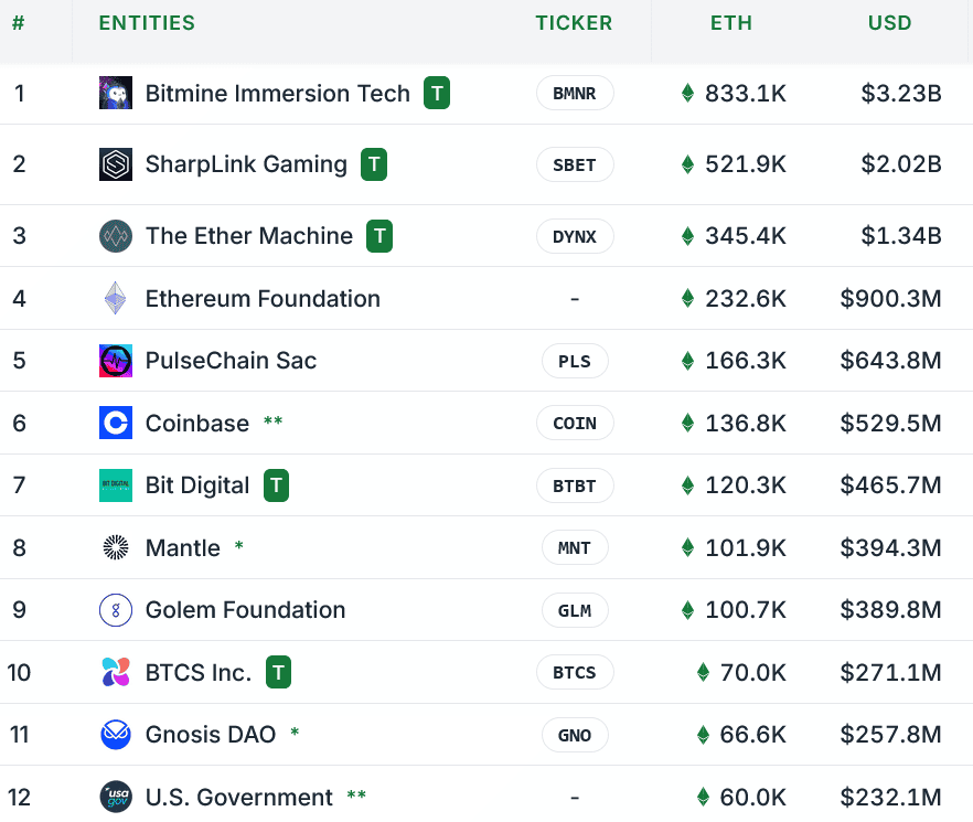 Vitalik หนุนกระแส Ether Treasury แต่เตือนอย่าให้กลายเป็นเกมเลเวอเรจเกินตัว