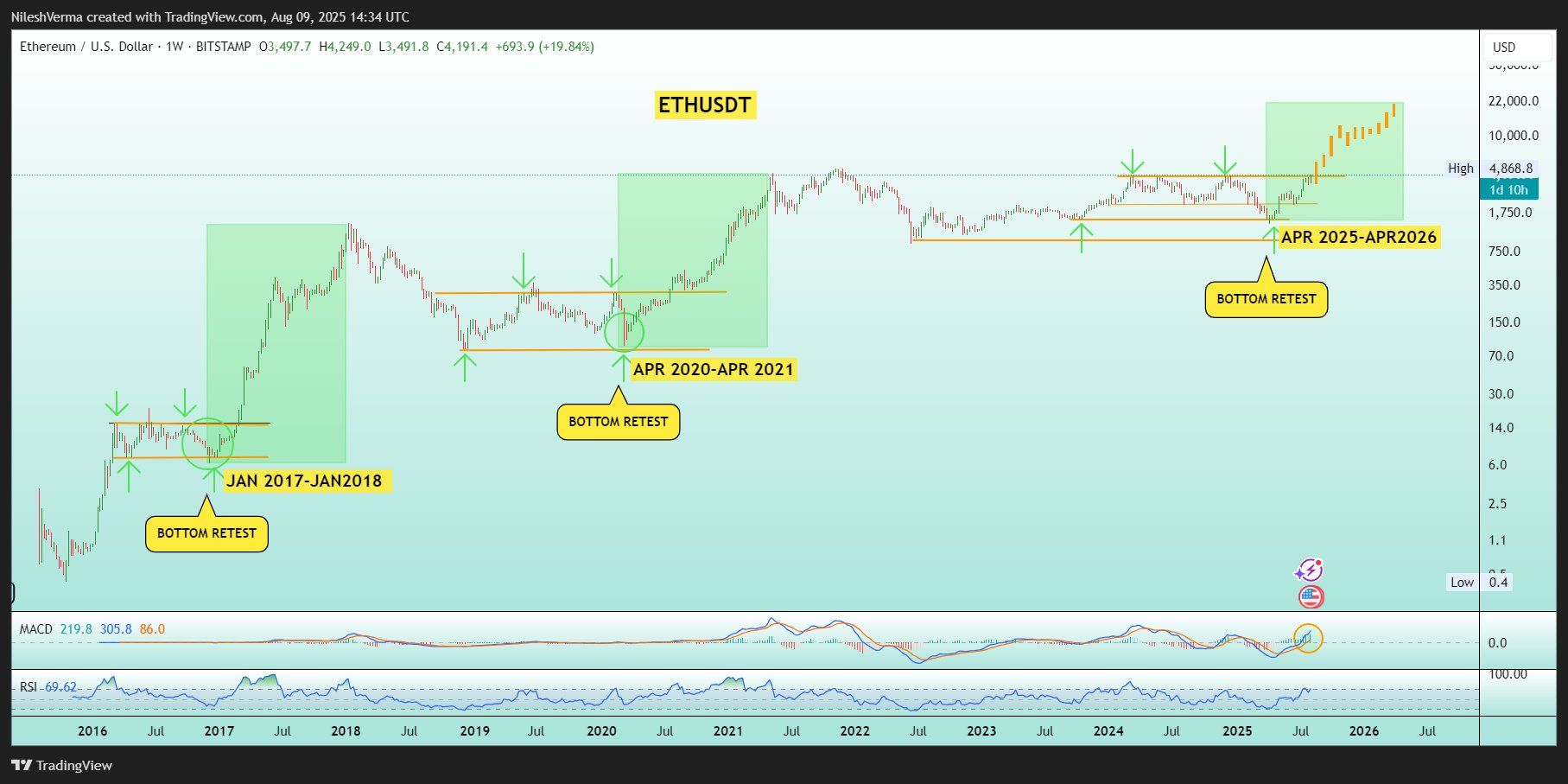 นักวิเคราะห์ชี้ Ethereum อาจพุ่งแตะ $6,000 เร็ว ๆ นี้ และลุ้นไปถึง $20,000 ในปีหน้า