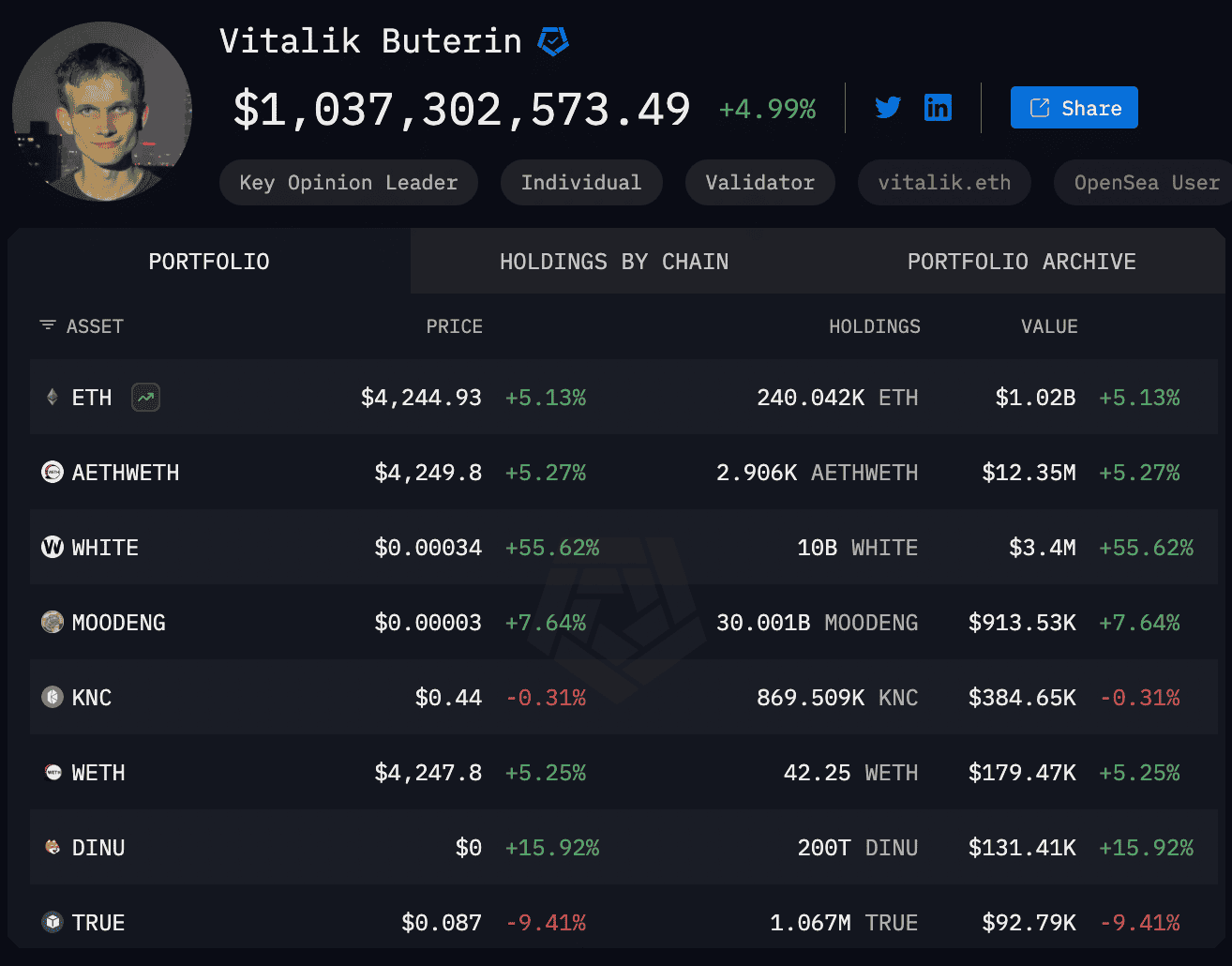 Vitalik Buterin กลับมาเป็นเศรษฐีพันล้านคริปโต หลังราคา Ethereum ทะลุ $4,000