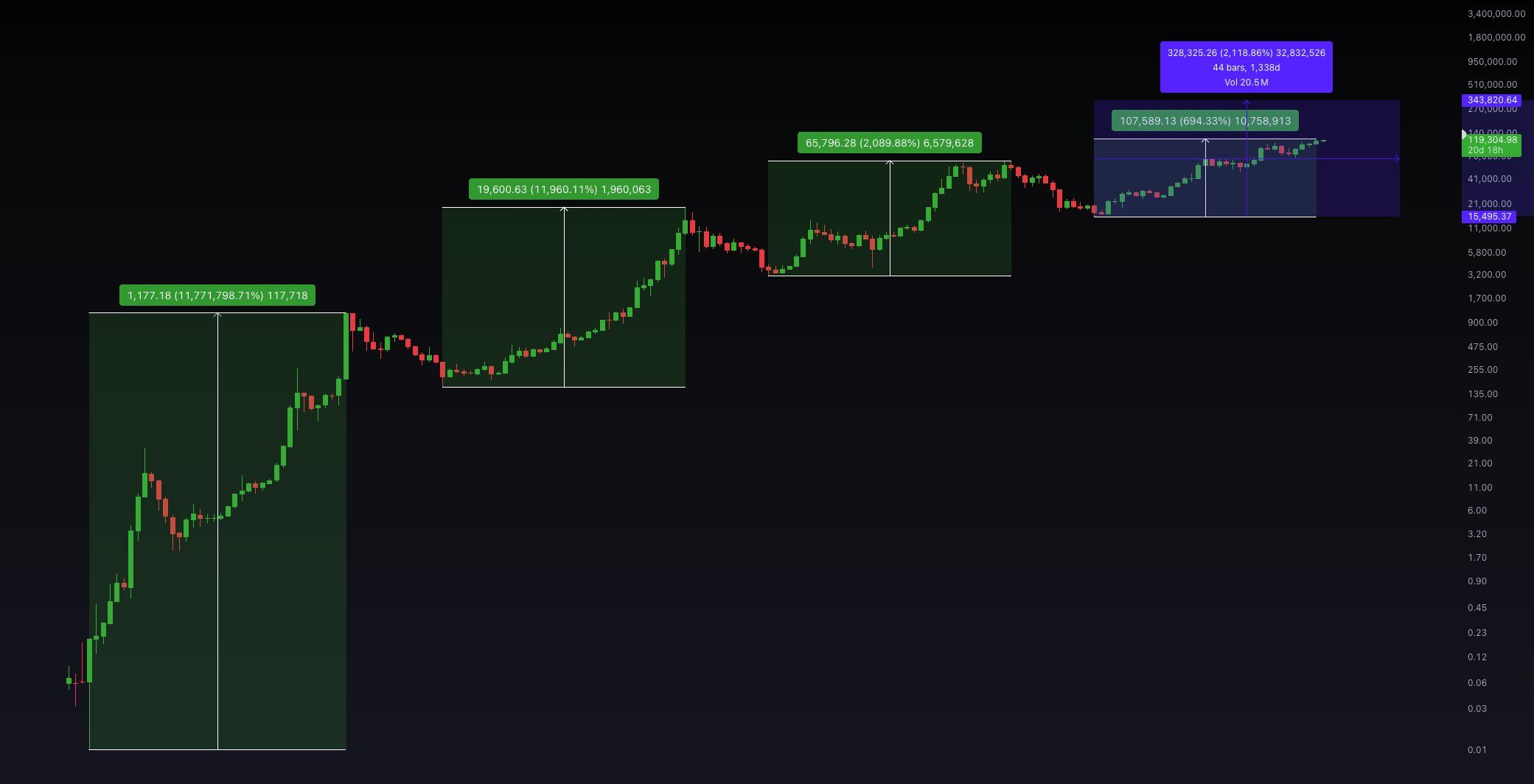 นักเทรดชี้ หาก Bitcoin แตะ $340,000 จะสร้างสถิติใหม่แซงทุกวัฏจักรก่อนหน้า