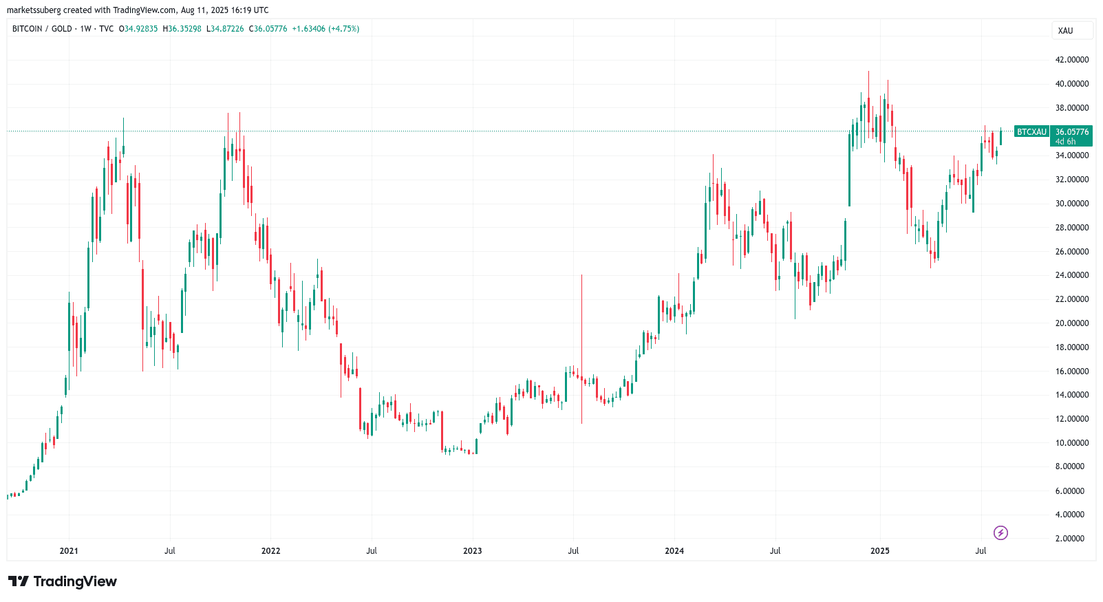 นักเทรดชี้ หาก Bitcoin แตะ $340,000 จะสร้างสถิติใหม่แซงทุกวัฏจักรก่อนหน้า
