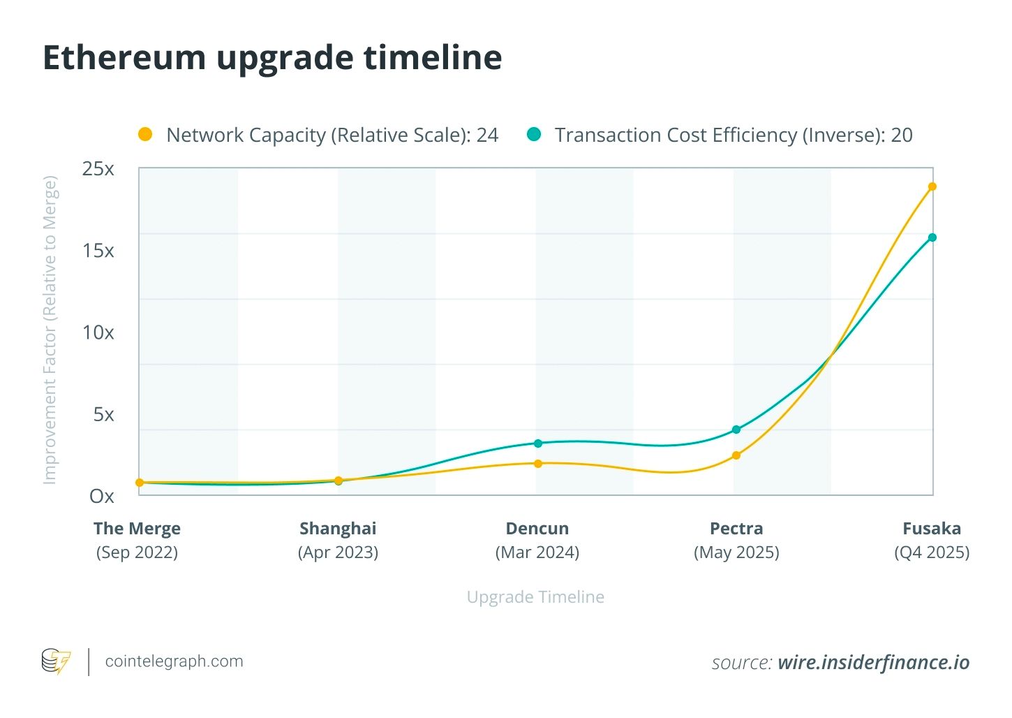 รู้จัก Fusaka Hard Fork: อัปเกรดใหญ่ Ethereum พฤศจิกายนนี้ ยกระดับโครงสร้างเครือข่าย ไม่กระทบ DApp