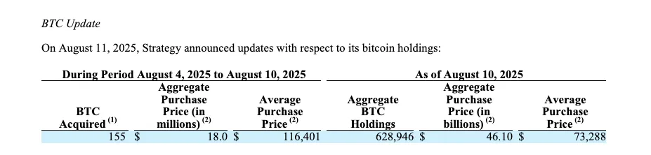 Strategy ซื้อ Bitcoin เพิ่ม 155 BTC ฉลองครบรอบ 5 ปี แผนถือครอง BTC เป็นสินทรัพย์คลัง