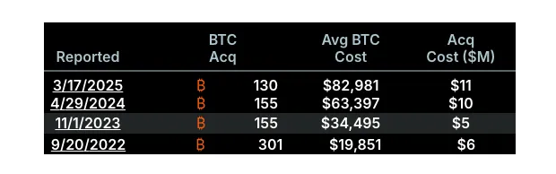 Strategy ซื้อ Bitcoin เพิ่ม 155 BTC ฉลองครบรอบ 5 ปี แผนถือครอง BTC เป็นสินทรัพย์คลัง