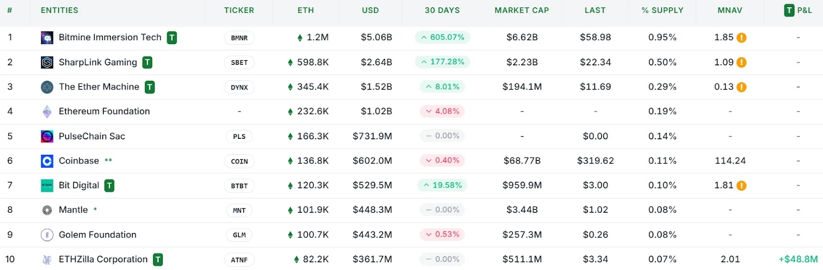 ศึกกว้านซื้อ Ether ระอุ! BitMine-SharpLink ระดมทุนหมื่นล้านดอลลาร์เสริมคลังคริปโต