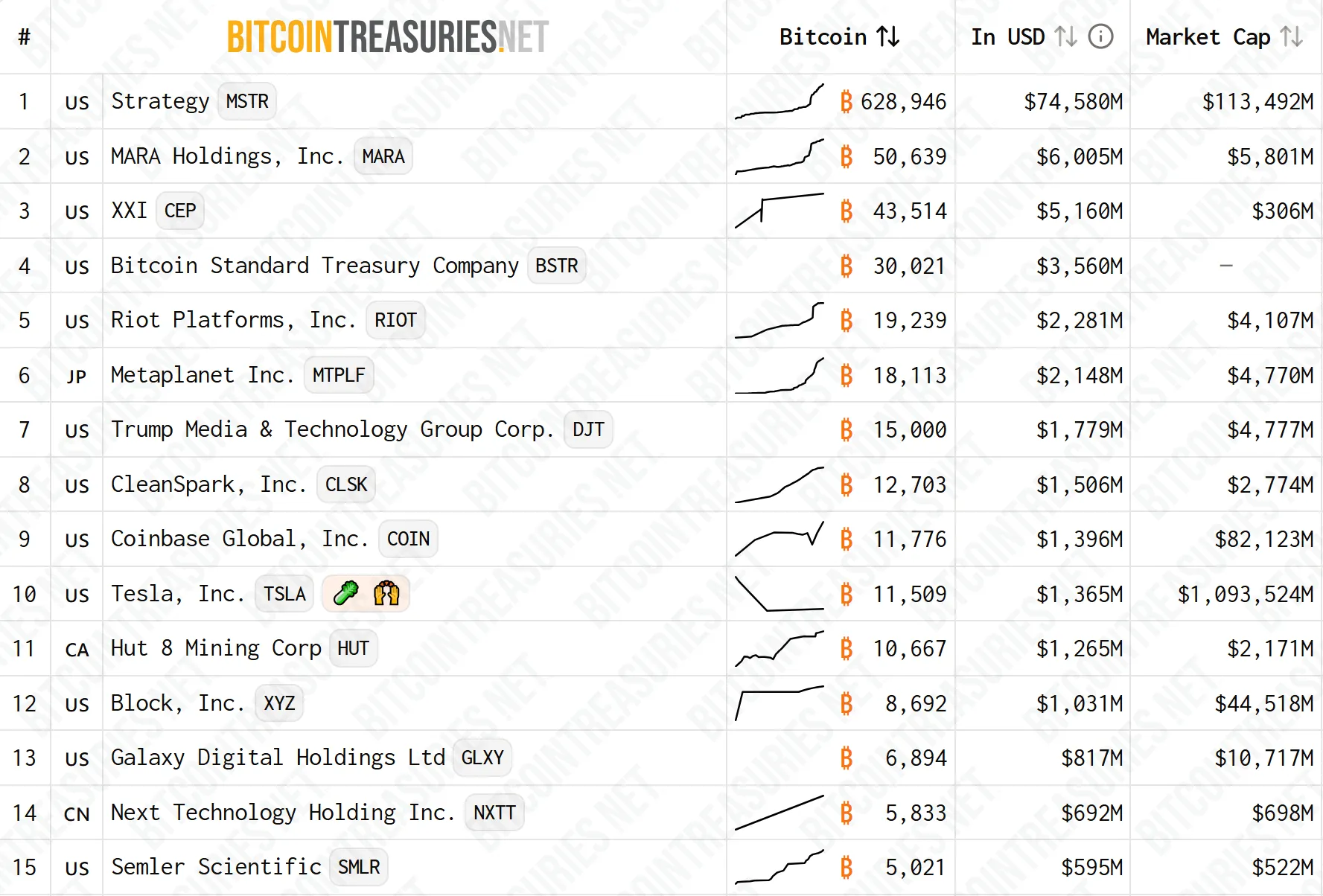Metaplanet–Smarter Web ทุ่มเกือบ 100 ล้านดอลลาร์ซื้อ Bitcoin ถือครองรวมแตะพันล้าน