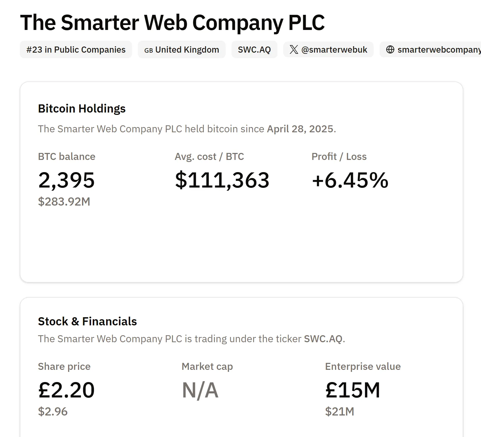 Metaplanet–Smarter Web ทุ่มเกือบ 100 ล้านดอลลาร์ซื้อ Bitcoin ถือครองรวมแตะพันล้าน