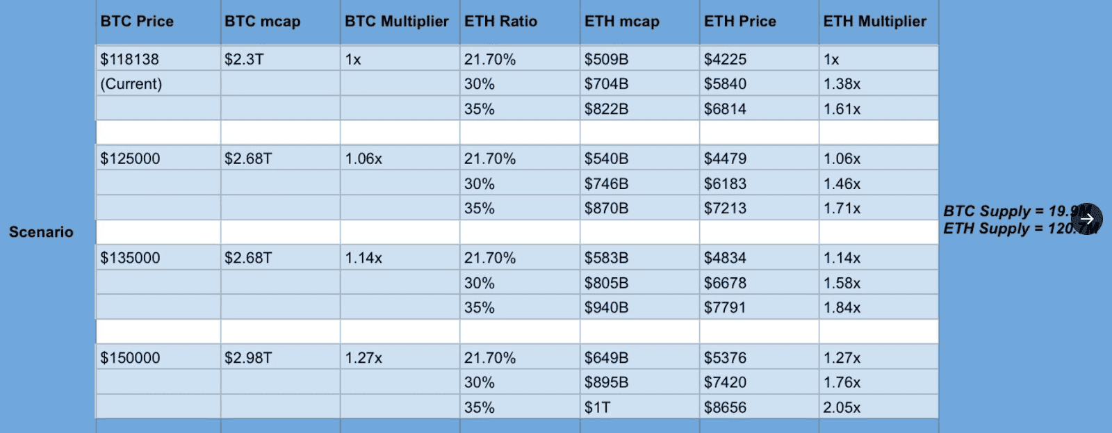 Ethereum อาจแตะ 8,600 ดอลลาร์ หาก Bitcoin ทะยานสู่ 150,000 ดอลลาร์ ตามสถิติ Bull Run ก่อนหน้า