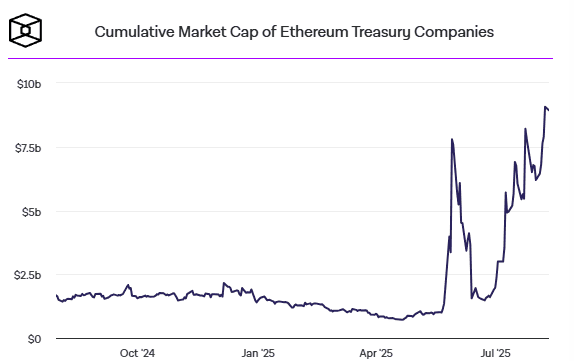Ethereum Foundation ขาย ETH มูลค่า 12.7 ล้านดอลลาร์ รับราคาพุ่งแตะจุดสูงสุดในรอบปี