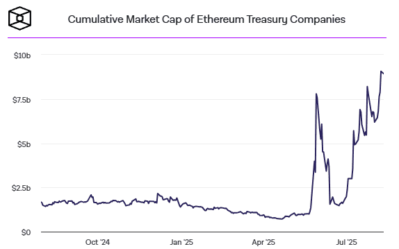 Ethereum Foundation ขาย ETH มูลค่า 12.7 ล้านดอลลาร์ รับราคาพุ่งแตะจุดสูงสุดในรอบปี