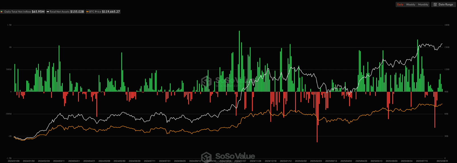 Bitcoin ทุบสถิติใหม่ทะลุ 123,231 ดอลลาร์ หลังเงินไหลเข้า ETF หนุนตลาดพุ่ง