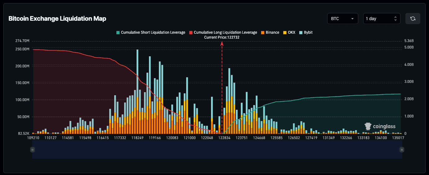 Bitcoin ทุบสถิติใหม่ทะลุ 123,231 ดอลลาร์ หลังเงินไหลเข้า ETF หนุนตลาดพุ่ง