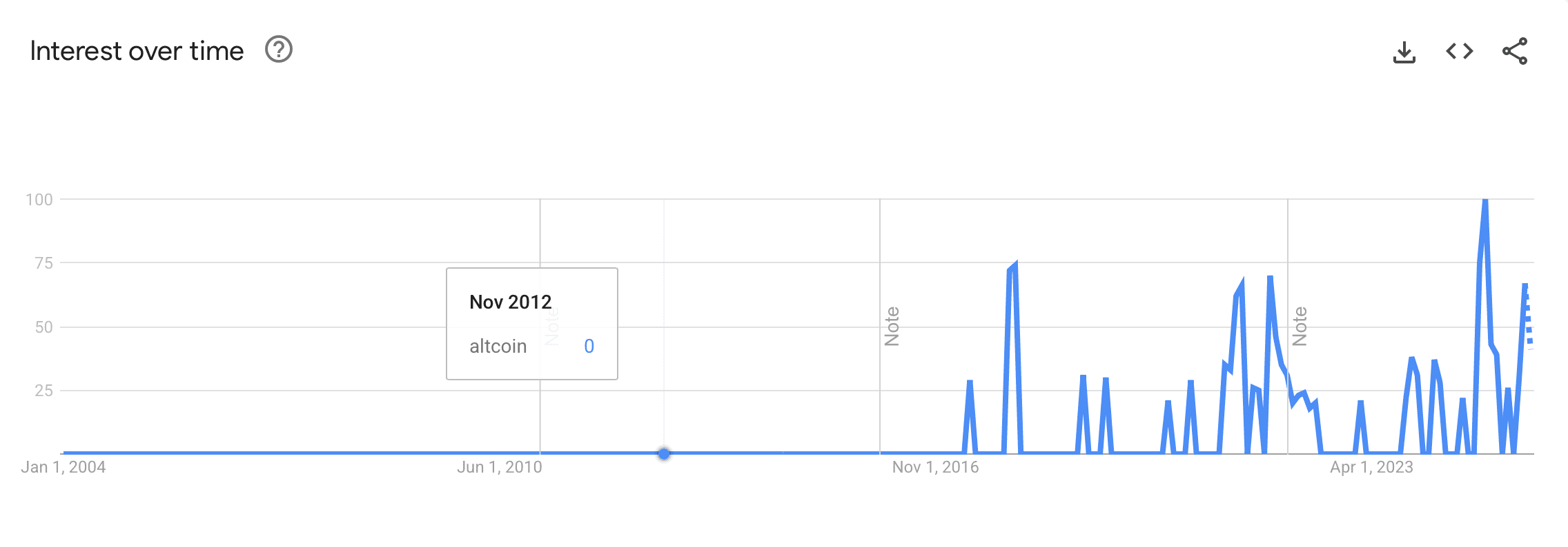 Google Trends ชี้ “Ethereum” ฮอตสุดในรอบ 2 ปี กระแส Altcoin กลับมาร้อนแรงอีกครั้ง