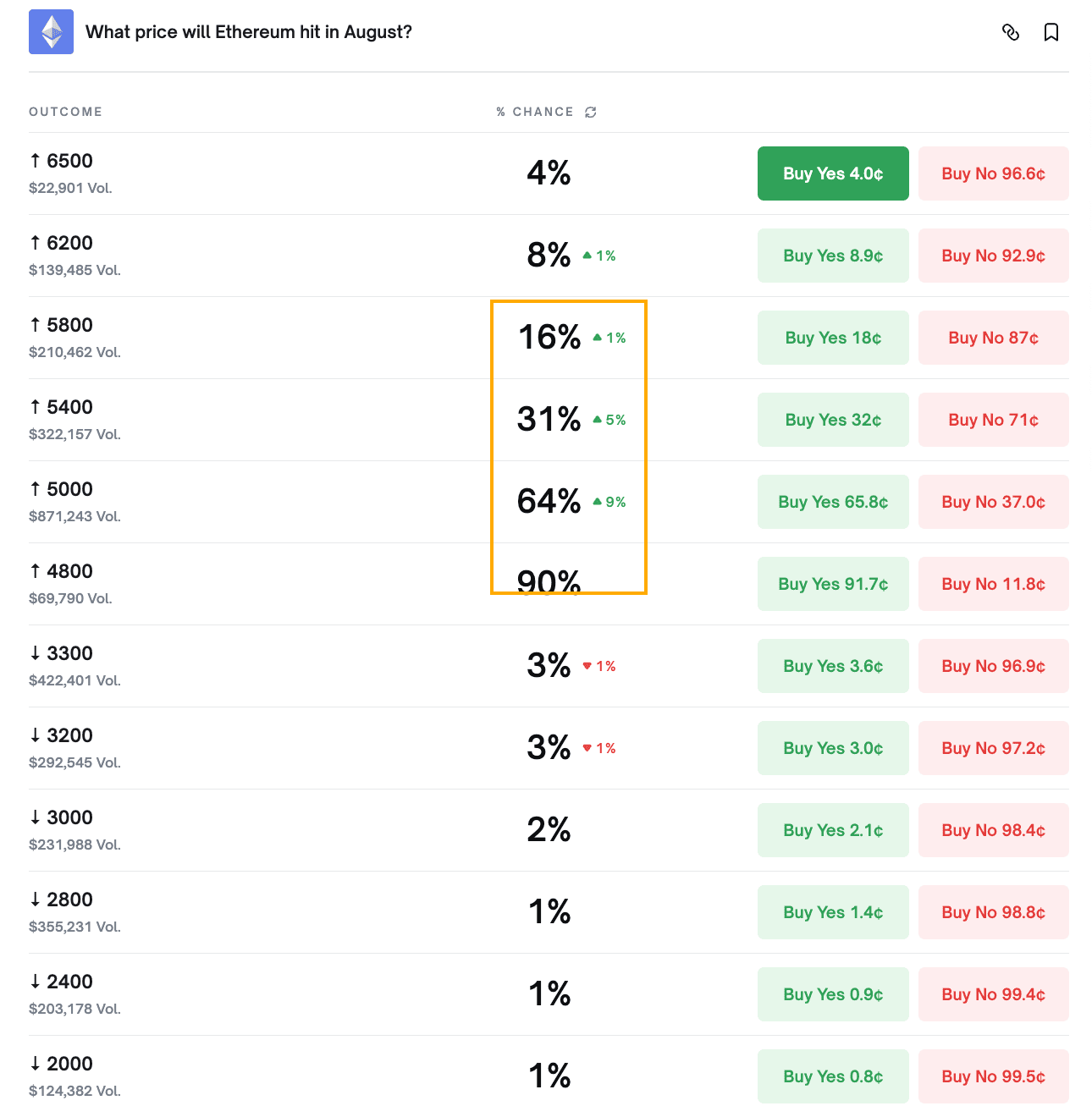 นักเทรดมั่นใจ ETH ขึ้นต่อ โอกาสทำสถิติใหม่ในสิงหาคมเกือบแตะ 90%