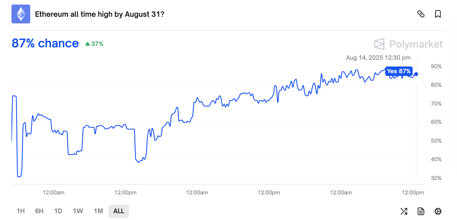 นักเทรดมั่นใจ ETH ขึ้นต่อ โอกาสทำสถิติใหม่ในสิงหาคมเกือบแตะ 90%