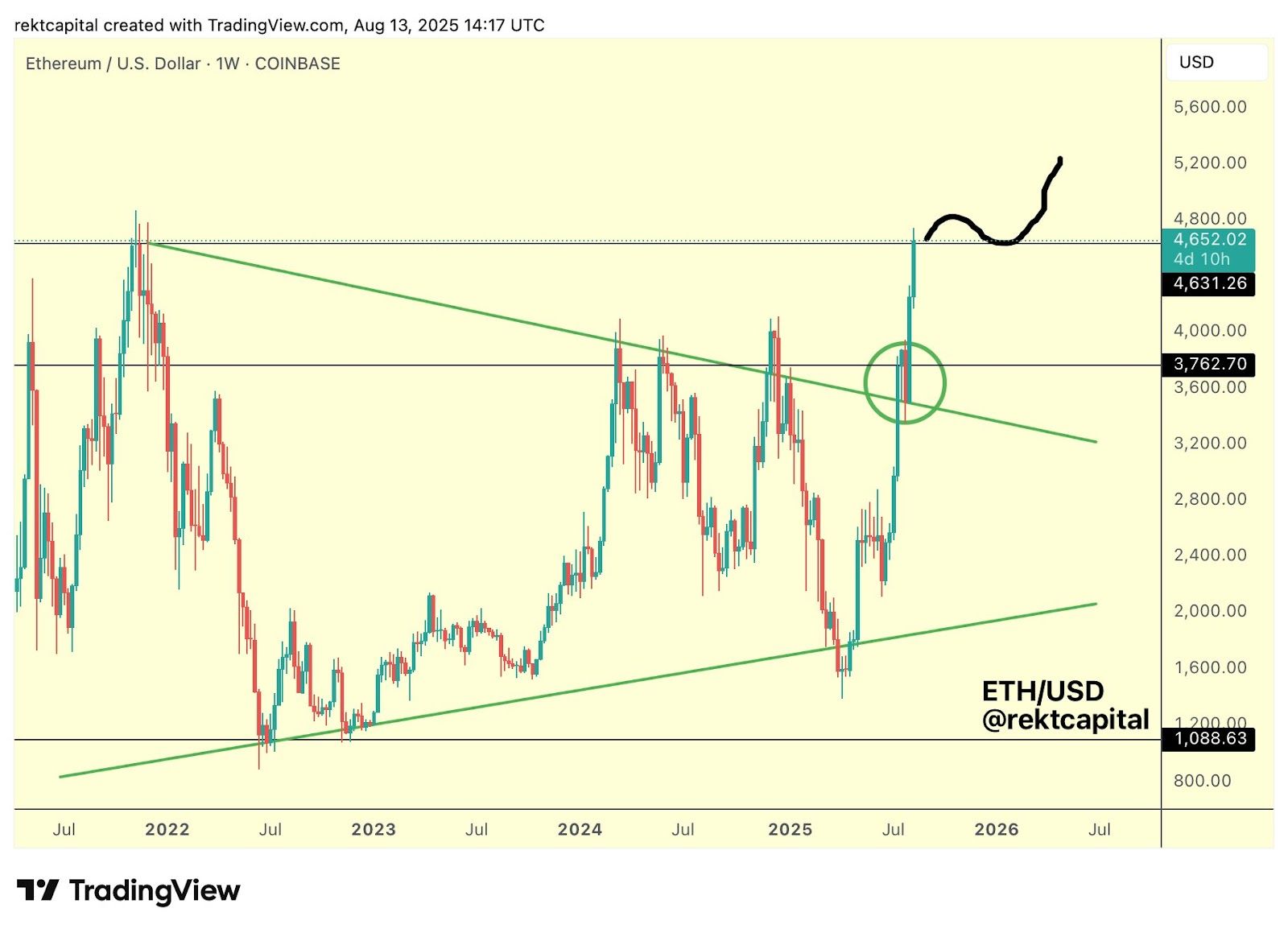 นักเทรดมั่นใจ ETH ขึ้นต่อ โอกาสทำสถิติใหม่ในสิงหาคมเกือบแตะ 90%
